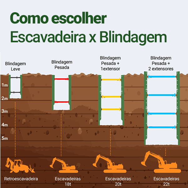 Dimensionamento de Escavadeiras para uso com Blindagens de Vala